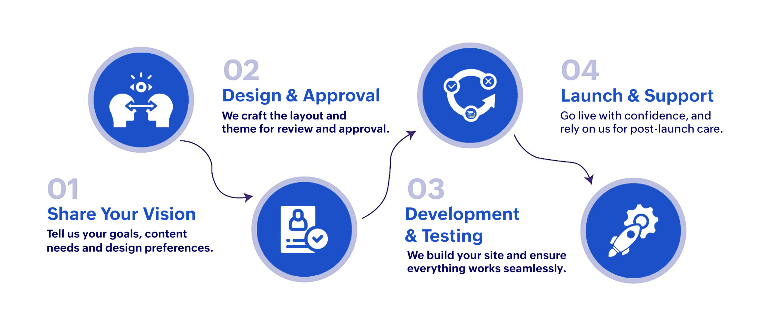 Our Website Development Process