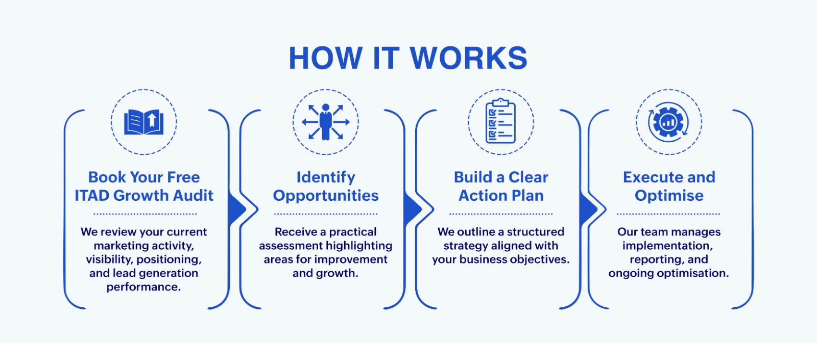 SEO Process