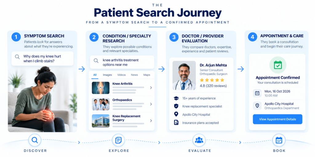Diagram of the Patient Search Journey showing how healthcare seekers move from a symptom Google search to a confirmed hospital appointment through four stages: Discover, Explore, Evaluate, and Book.