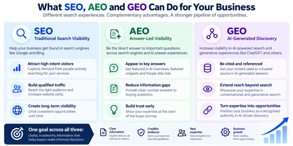 Chart explaining SEO, AEO, and GEO search strategies. SEO drives traditional search engine visibility; AEO captures direct answers, featured snippets, and AI overviews; GEO optimizes for AI-generated discovery like ChatGPT citations. All three share the goal of driving business growth through trustworthy information.